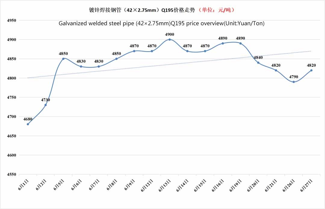 今日方形鋼管價格漲！ （6月28日）