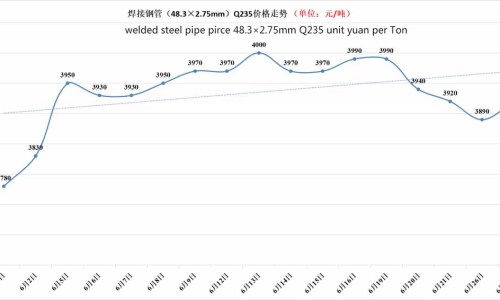 The square pipe price is up today! (June 28th)