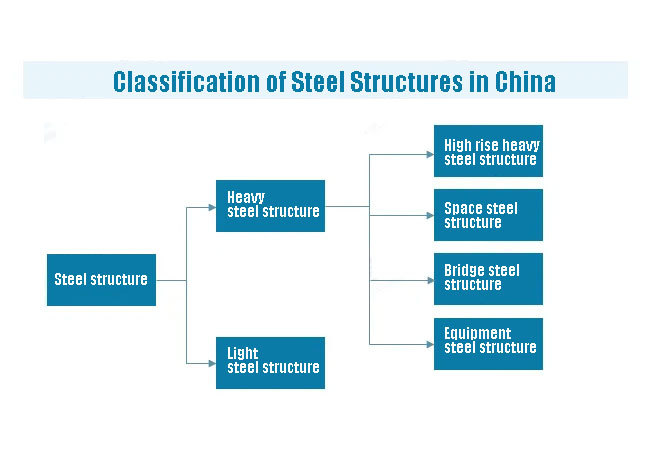 Classification of Steel Structures in China