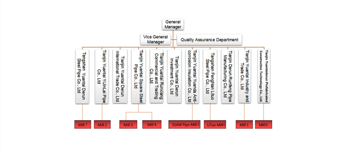 Schematic diagram of Yuantai Derun Steel Pipe Group factory area