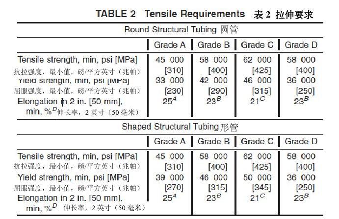 TABLE 2 Tensile Requirements
