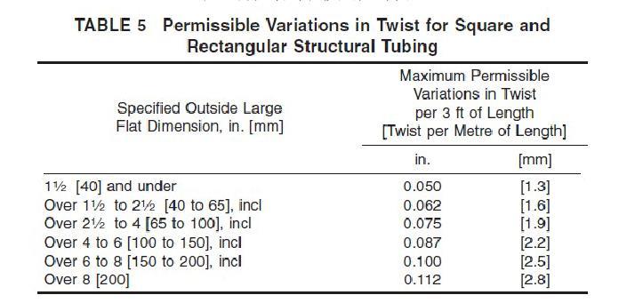 Permissible Variations in Twist for Square and Rectangular Structural Tubing