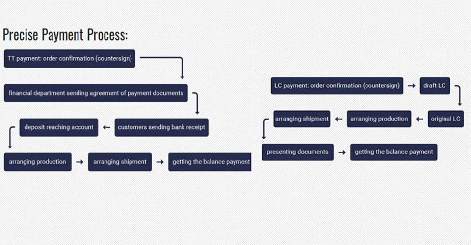 Payment method