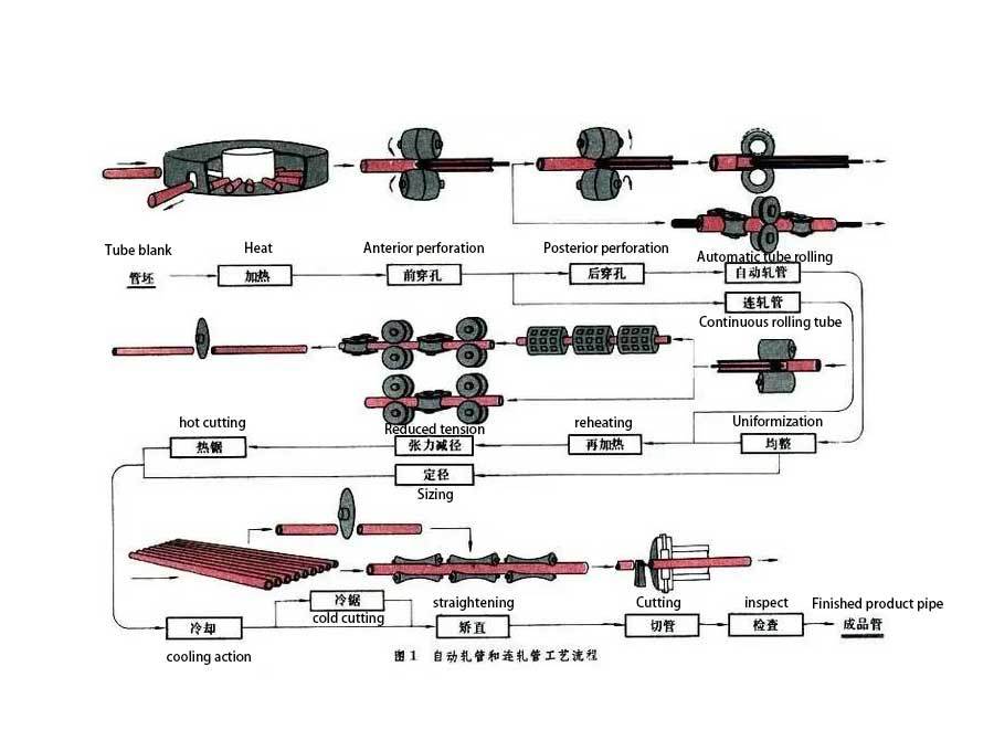 Production process of seamless carbon steel pipe