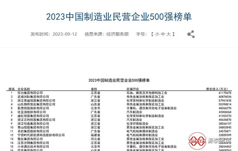 2023 Top 500 Private Enterprises in China's Manufacturing Industry