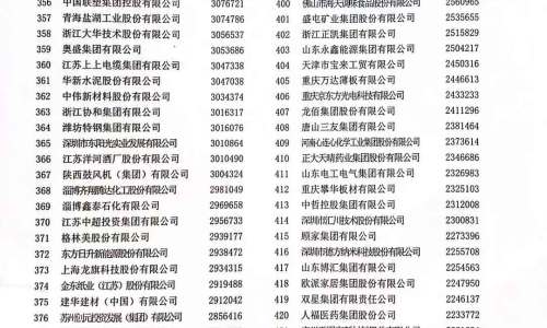 Congratulations to Tianjin Yuantai Derun Steel Pipe Group for winning the 399th place among China's top 500 manufacturing enterprises