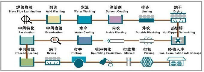 Production process of hot-dip galvanized steel pipes