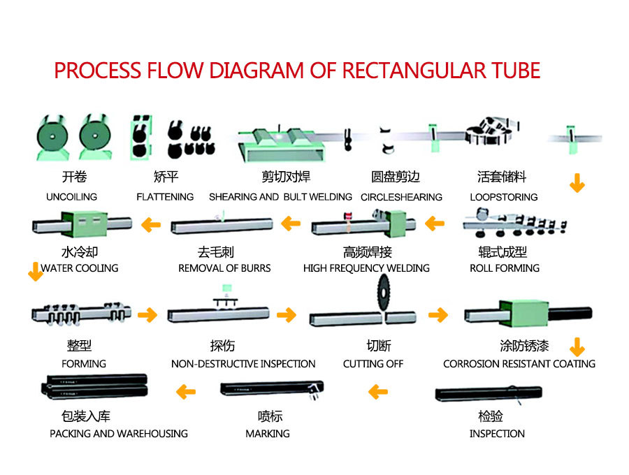 Manufacturing process of 2 x 5 rectangular tubes