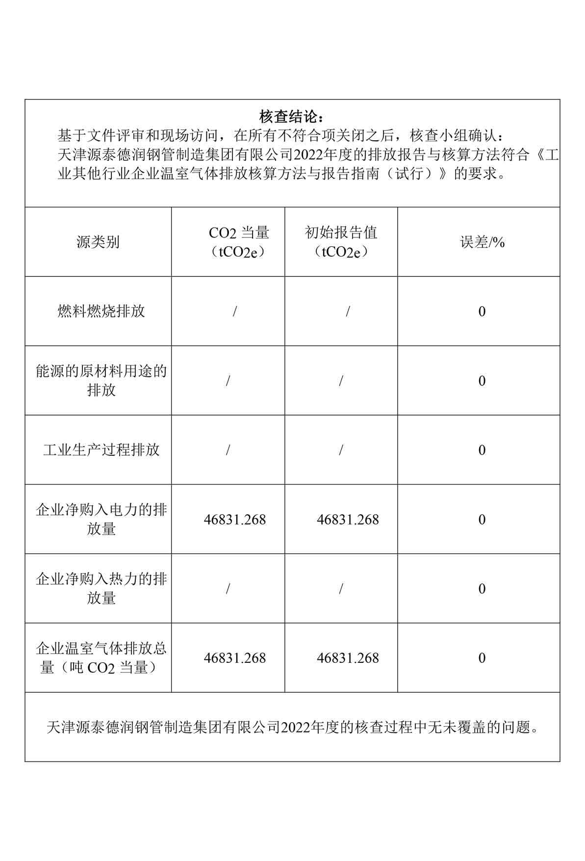 2022 annual greenhouse gas emissions verification report