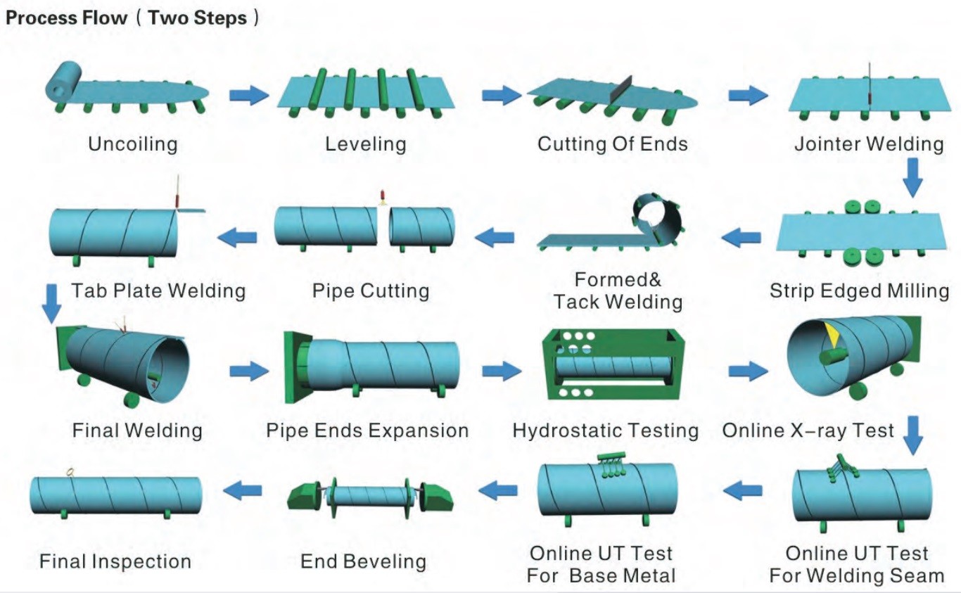 SSAW black steel pipe production process flow