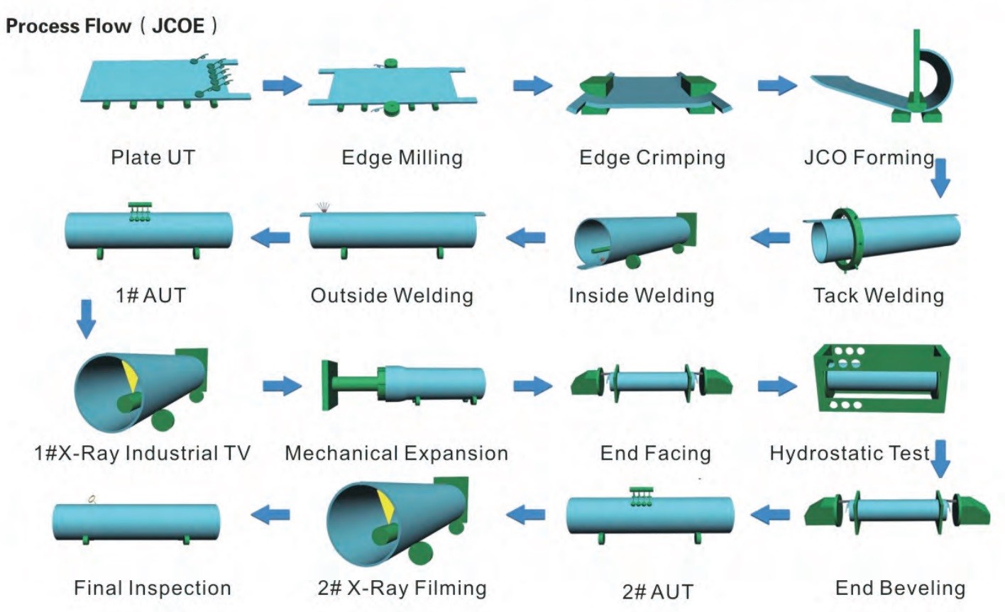 LSAW black steel pipe production process flow