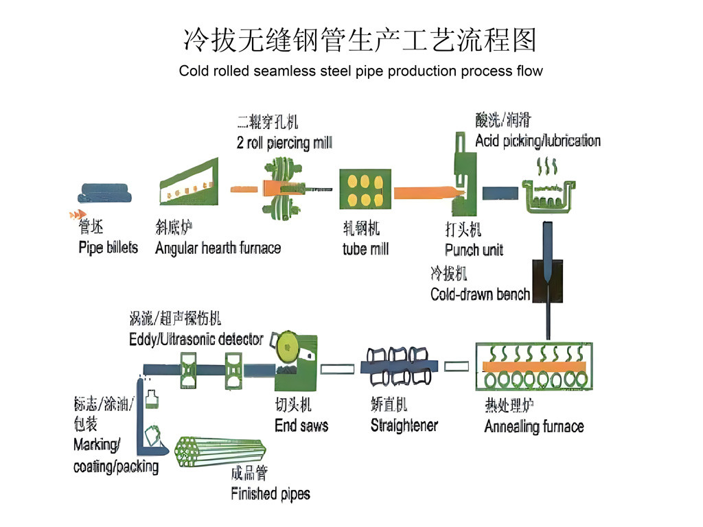 Cold rolled seamless steel pipe production process flow
