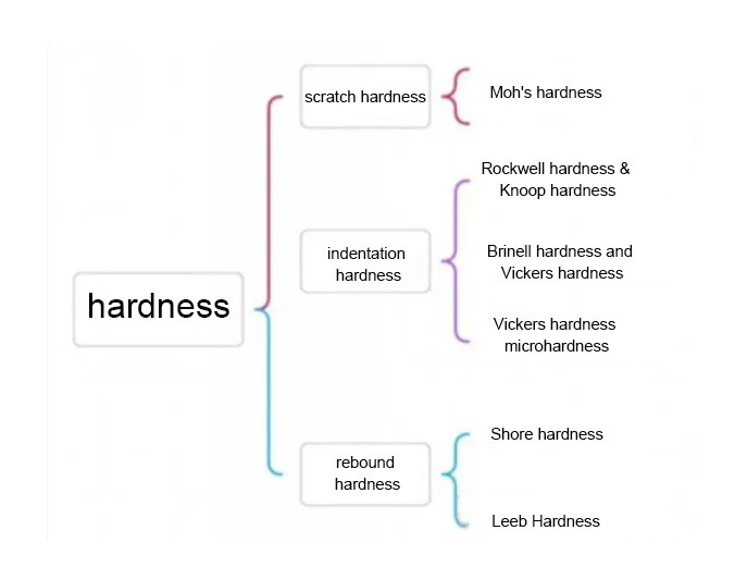 type of hardness