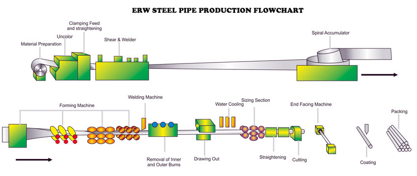 ERW steel pipe production flowchart