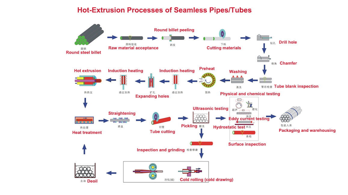 Hot-Extrusion Processes of Seamless Pipes/Tubes