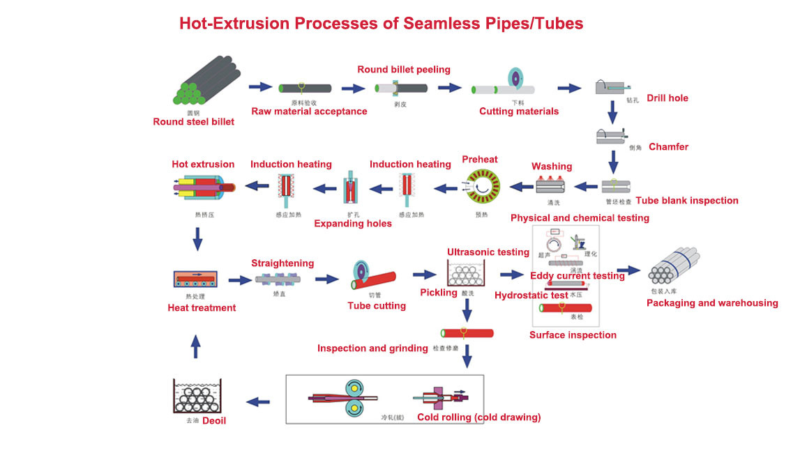 how is seamless steel pipe made