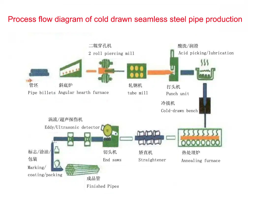 Process flow diagram of cold drawn seamless steel pipe production