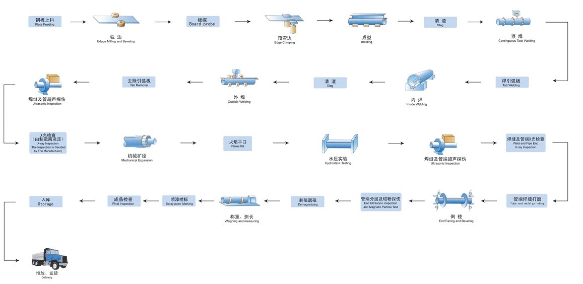 Manufacturing Process Of LSAW Steel Pipes