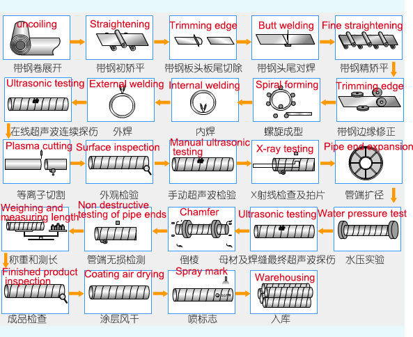 How is a spiral welded steel pipe manufactured?