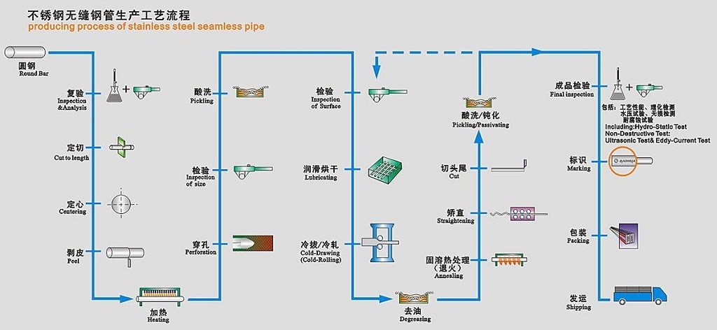 production process of seamless stainless steel pipe.