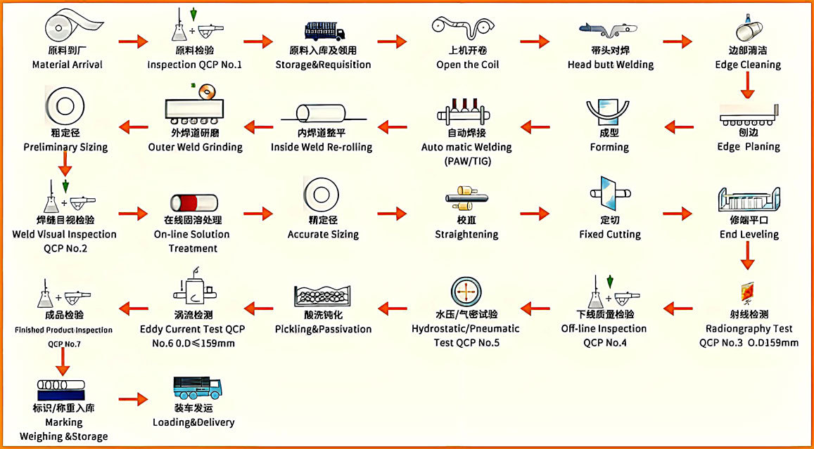 welded stainless steel pipe production process