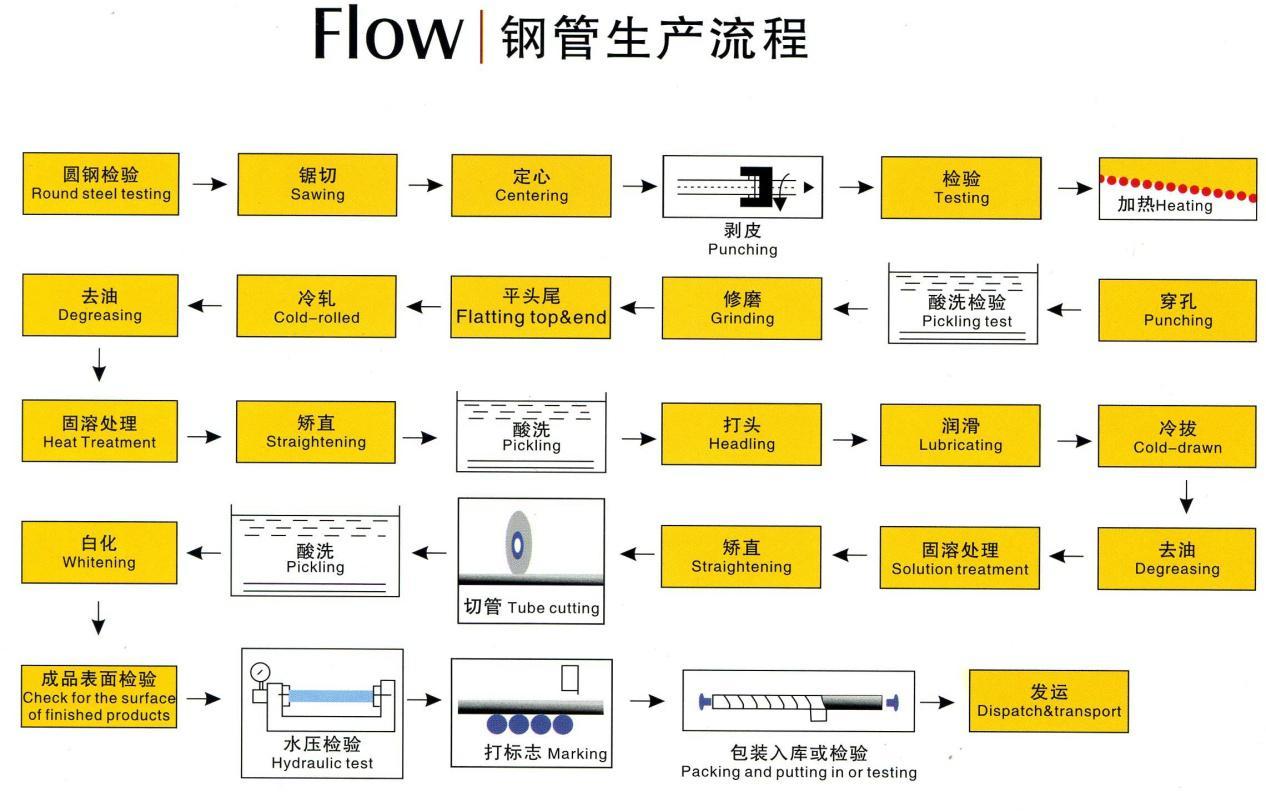 Production process flow of stainless steel seamless pipe
