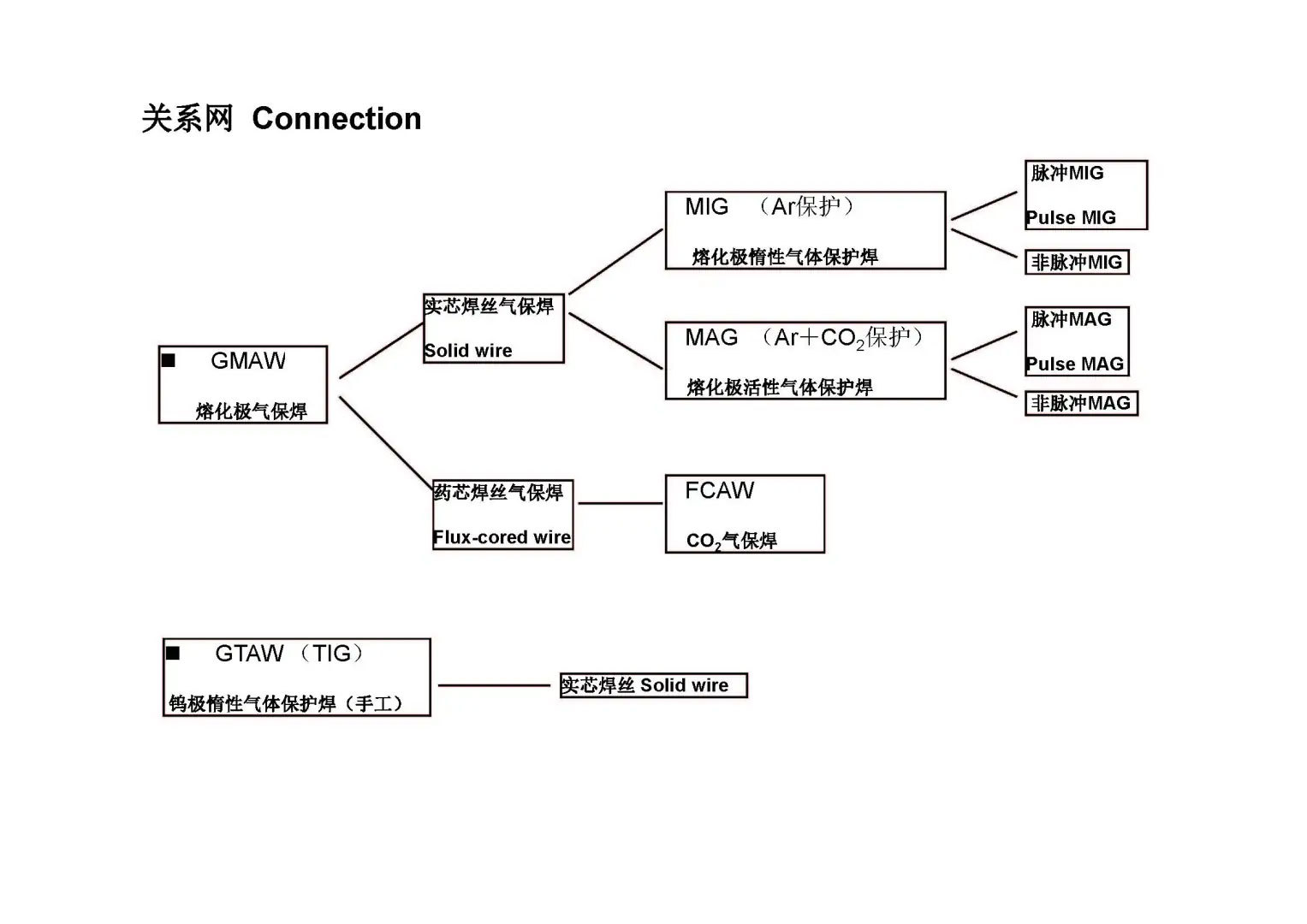 Type Of Pipe Welding