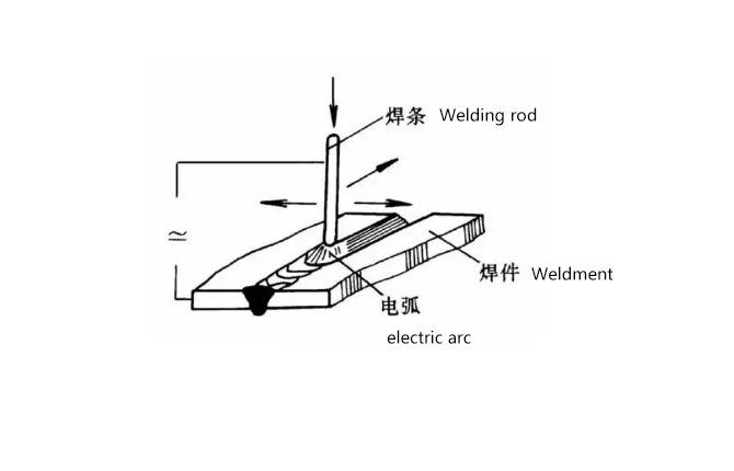 Stick Arc Welding (SMAW)