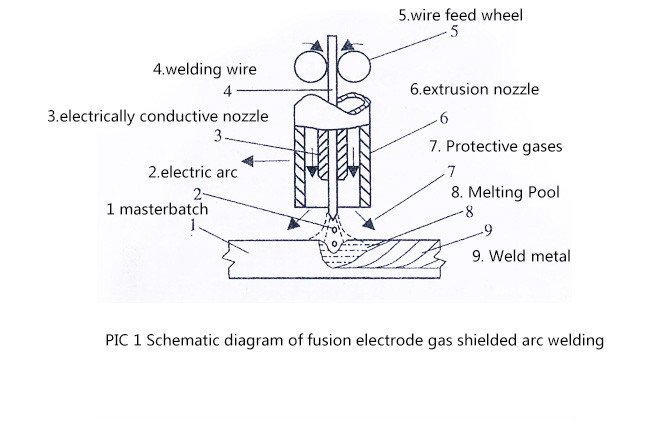 Gas Metal Arc Welding (GMAW)