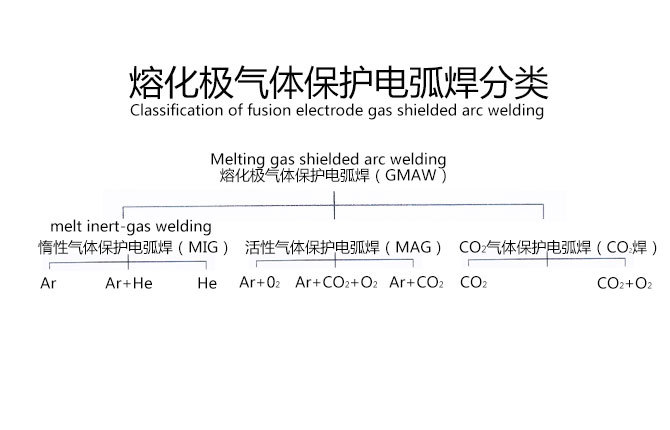 Gas Metal Arc Welding