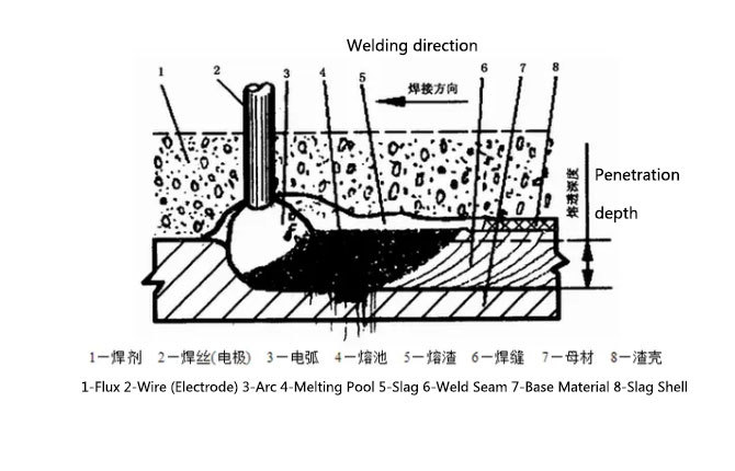 Submerged Arc Welding (SAW)