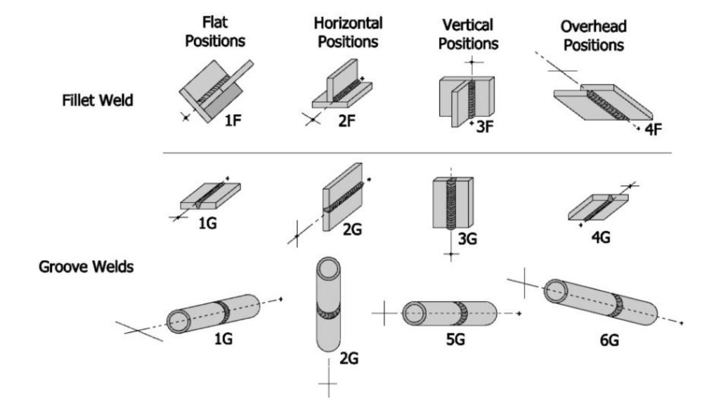 pipe welding position