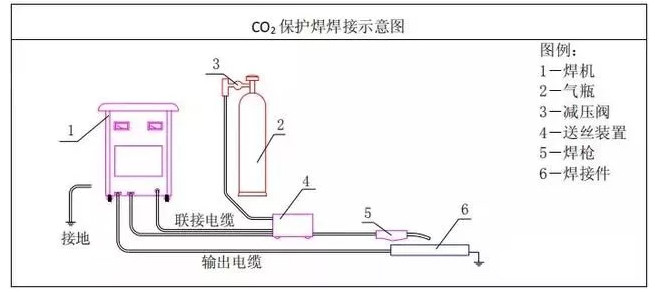 Carbon dioxide gas shielded semi-automatic welding