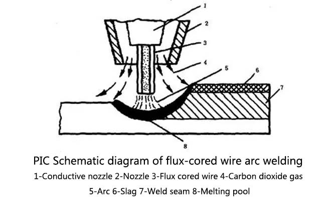 PIC schematic diagram of flux-cored wire arc welding