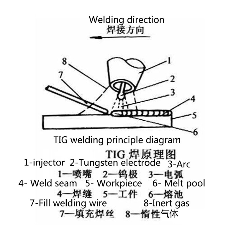 TIG welding principle diagram