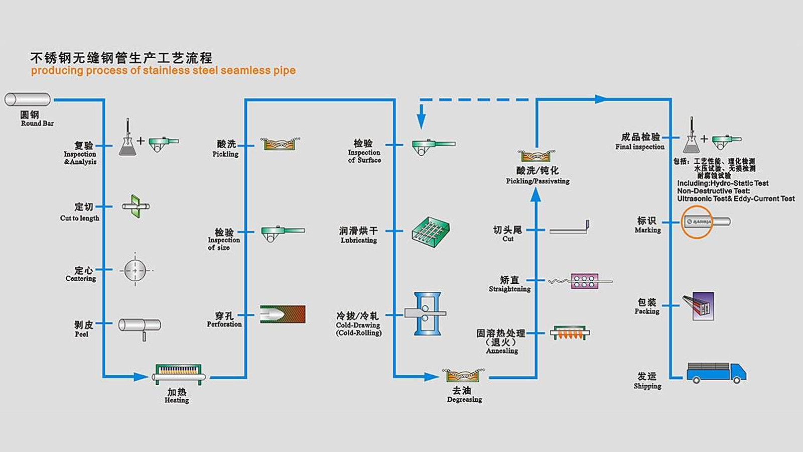 Stainless Steel Seamless Pipe Manufacturing Process Flow