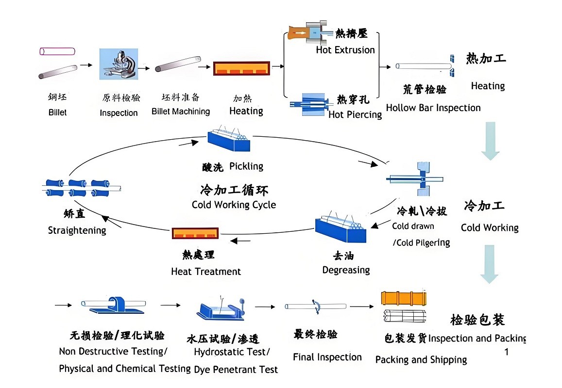 Alloy Seamless Steel Pipes Manufacturing Process Flow