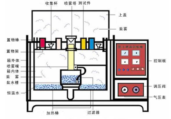 Structural diagram of salt spray corrosion test chamber