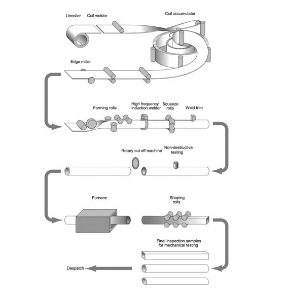 ERW Round Steel Tube Making Process