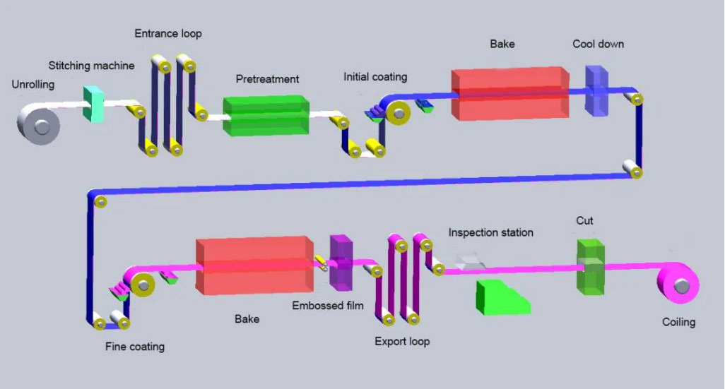 PPGI Sheet Manufacturinng Process