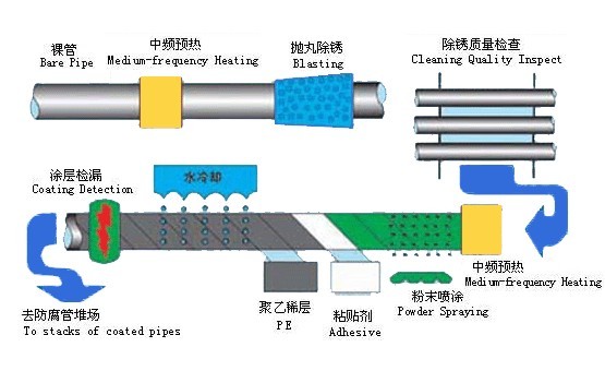 3PP spiral steel pipe making process