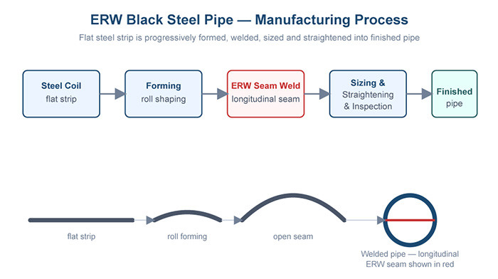 ERW black steel pipe manufacturing process from steel coil to finished pipe