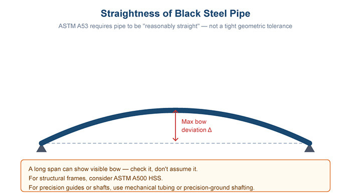 Steel pipe straightness measurement showing bow and maximum deviation