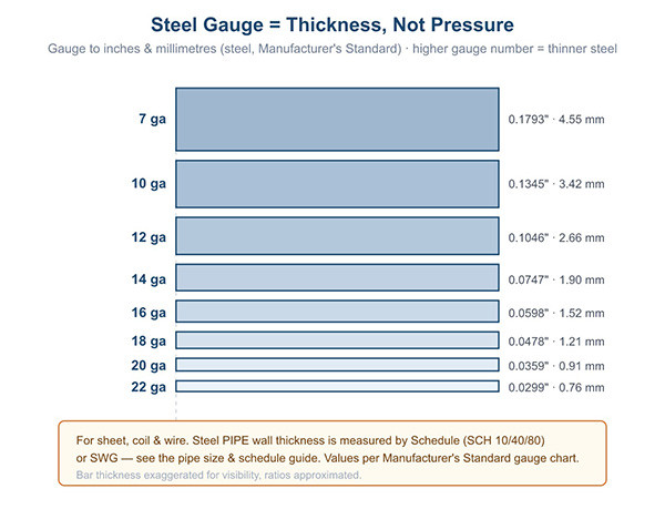 Steel gauge thickness chart converting 7 to 22 gauge to inches and millimetres