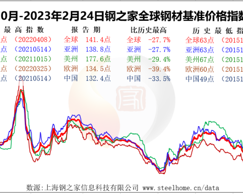 世界の鉄鋼相場は再び上昇したあたりで勢いを取り戻した