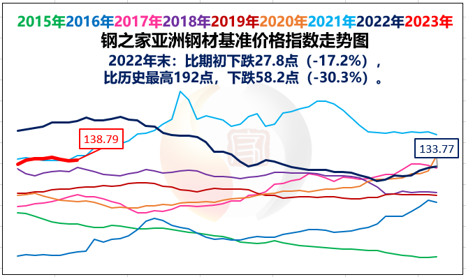 Asia steel price