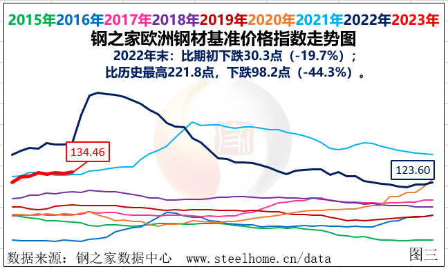 European steel prices