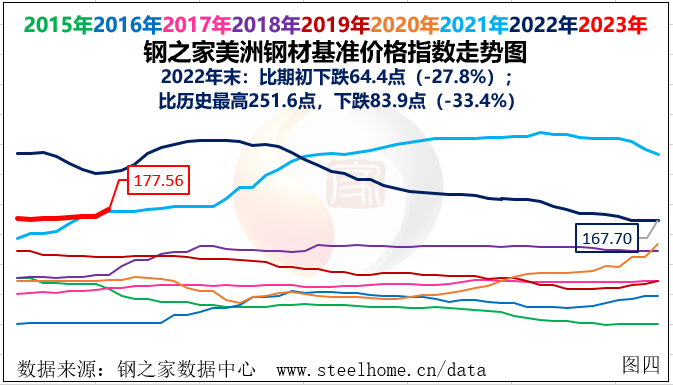 Steel prices in the Americas