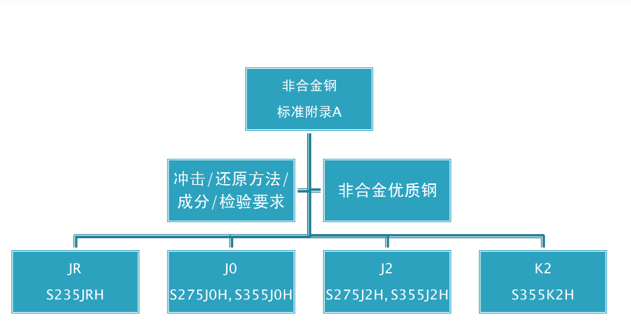 EN10210 Classification and Naming