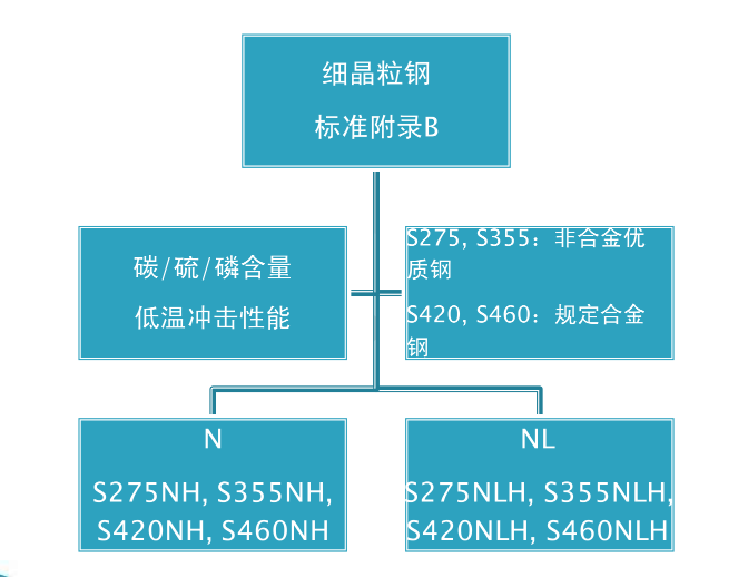 EN10210 Classification of Fine Grain Steel